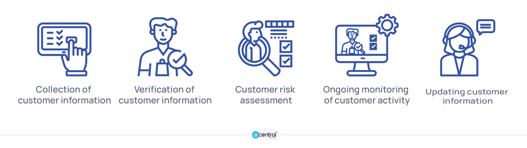 KYC - IDcentral